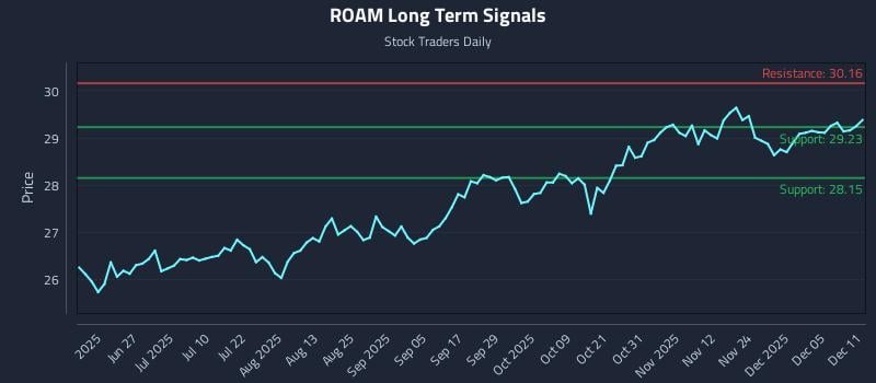 ROAM Long Term Analysis for December 11 2025 ROAM Long Term Analysis for December 11 2025