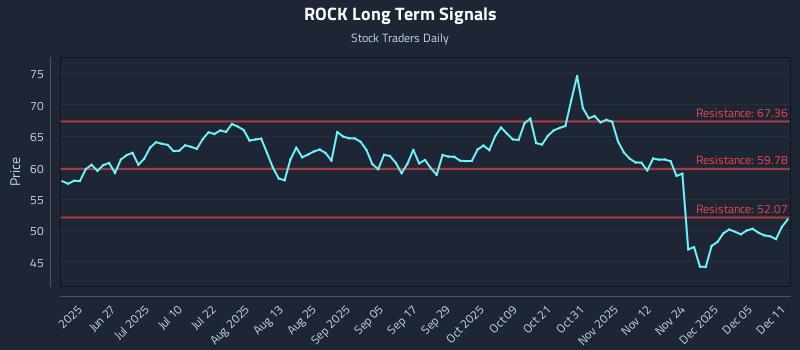 ROCK Long Term Analysis for December 11 2025