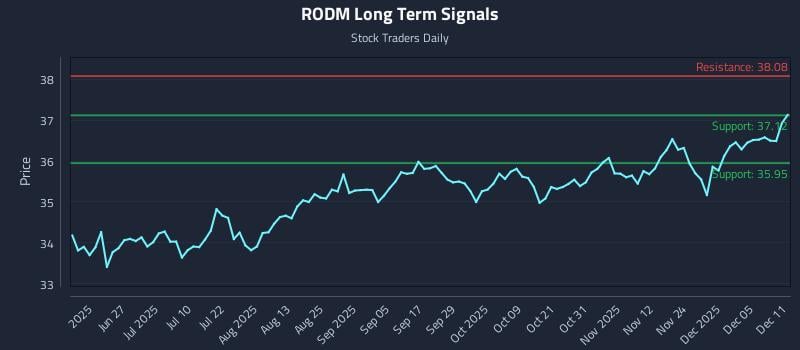 RODM Long Term Analysis for December 11 2025 RODM Long Term Analysis for December 11 2025