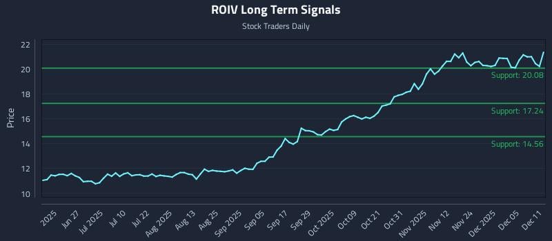ROIV Long Term Analysis for December 11 2025 ROIV Long Term Analysis for December 11 2025