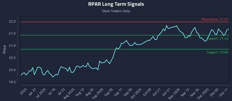 RPAR Long Term Analysis for December 11 2025 RPAR Long Term Analysis for December 11 2025