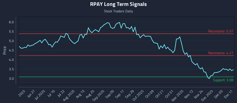RPAY Long Term Analysis for December 11 2025 RPAY Long Term Analysis for December 11 2025