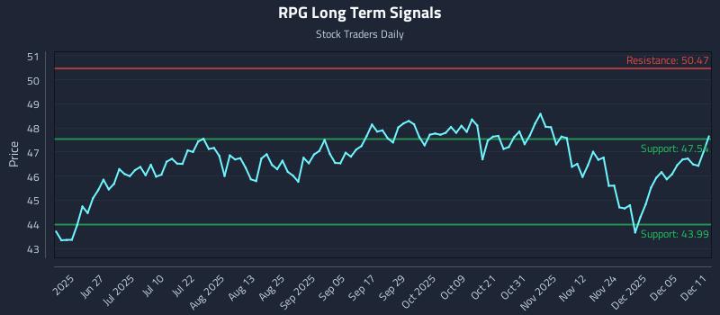 RPG Long Term Analysis for December 11 2025 RPG Long Term Analysis for December 11 2025