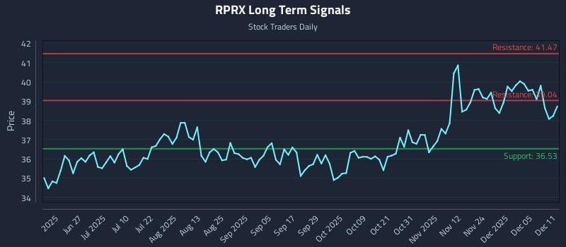 RPRX Long Term Analysis for December 11 2025 RPRX Long Term Analysis for December 11 2025
