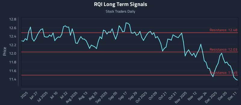 RQI Long Term Analysis for December 11 2025 RQI Long Term Analysis for December 11 2025