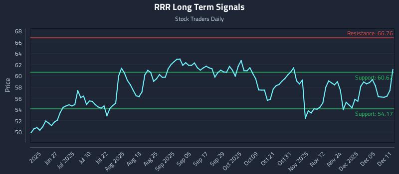 RRR Long Term Analysis for December 11 2025 RRR Long Term Analysis for December 11 2025