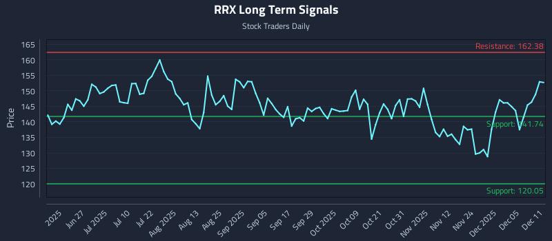 RRX Long Term Analysis for December 11 2025