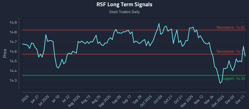 RSF Long Term Analysis for December 11 2025 RSF Long Term Analysis for December 11 2025