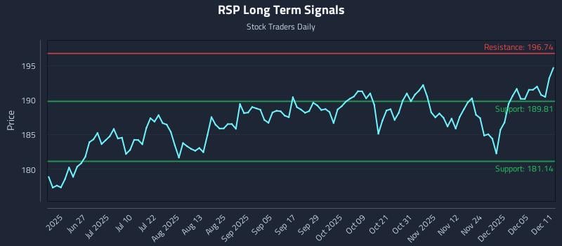 RSP Long Term Analysis for December 11 2025 RSP Long Term Analysis for December 11 2025