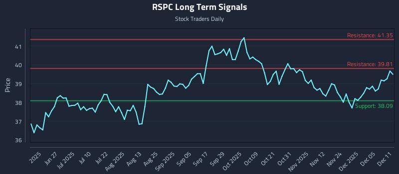 RSPC Long Term Analysis for December 11 2025 RSPC Long Term Analysis for December 11 2025