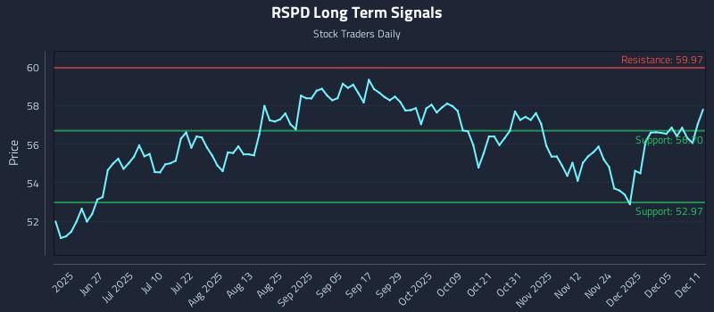RSPD Long Term Analysis for December 11 2025 RSPD Long Term Analysis for December 11 2025