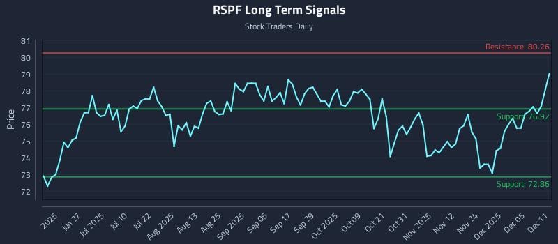 RSPF Long Term Analysis for December 11 2025