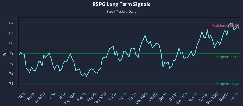 RSPG Long Term Analysis for December 11 2025 RSPG Long Term Analysis for December 11 2025
