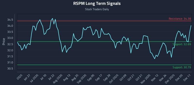 RSPM Long Term Analysis for December 11 2025 RSPM Long Term Analysis for December 11 2025