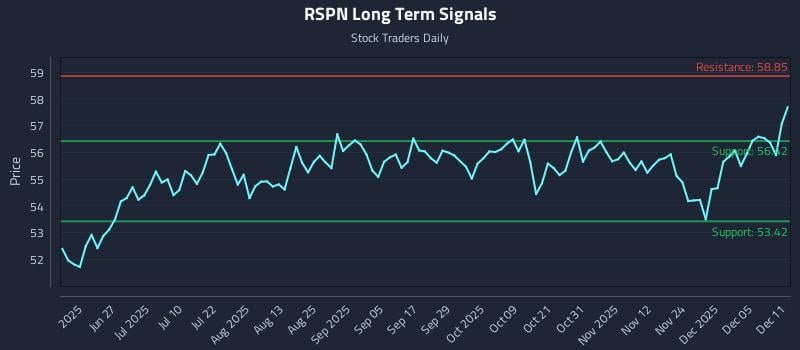 RSPN Long Term Analysis for December 11 2025 RSPN Long Term Analysis for December 11 2025