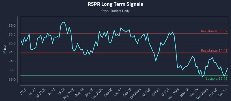 RSPR Long Term Analysis for December 11 2025 RSPR Long Term Analysis for December 11 2025