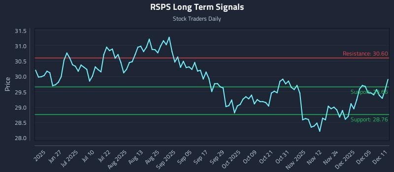 RSPS Long Term Analysis for December 11 2025 RSPS Long Term Analysis for December 11 2025