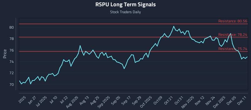 RSPU Long Term Analysis for December 11 2025 RSPU Long Term Analysis for December 11 2025