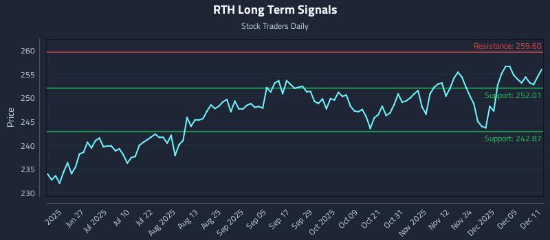 RTH Long Term Analysis for December 11 2025 RTH Long Term Analysis for December 11 2025