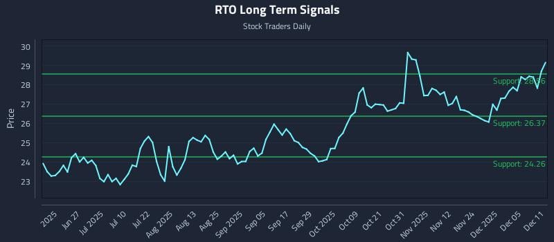 RTO Long Term Analysis for December 11 2025