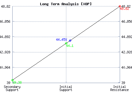 XOP Long Term Analysis