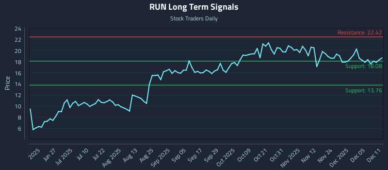 RUN Long Term Analysis for December 11 2025
