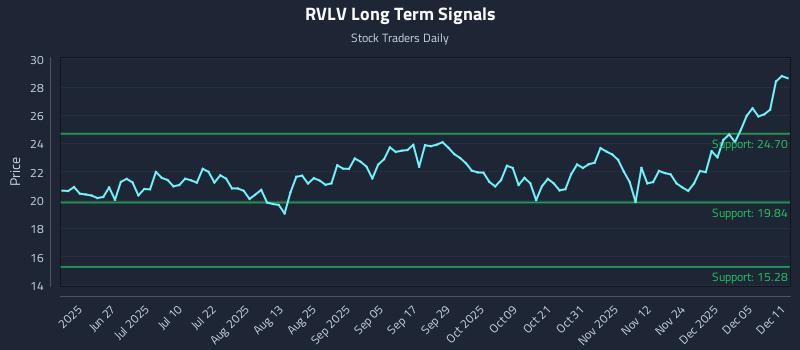 RVLV Long Term Analysis for December 11 2025 RVLV Long Term Analysis for December 11 2025