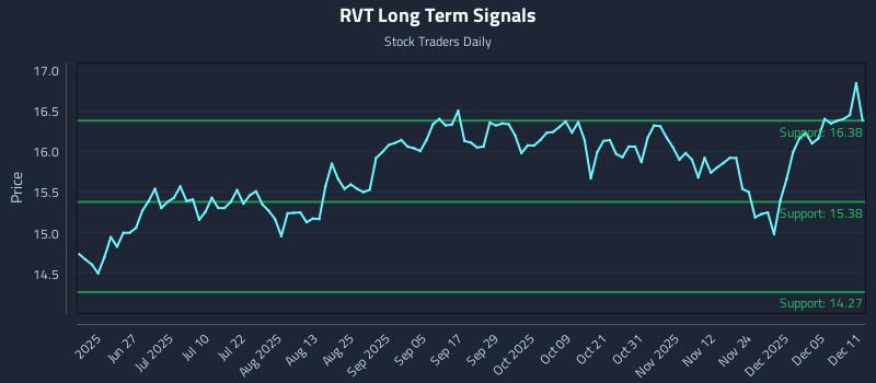 RVT Long Term Analysis for December 11 2025 RVT Long Term Analysis for December 11 2025
