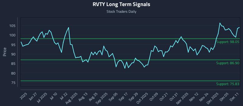 RVTY Long Term Analysis for December 11 2025