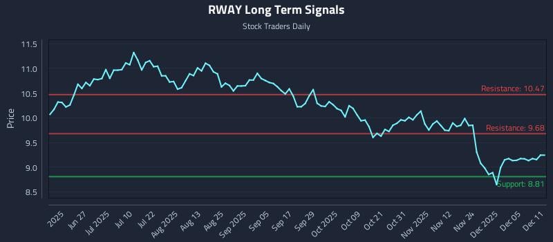 RWAY Long Term Analysis for December 11 2025 RWAY Long Term Analysis for December 11 2025