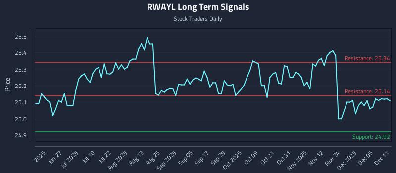 RWAYL Long Term Analysis for December 11 2025
