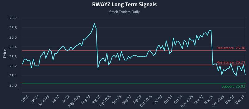 RWAYZ Long Term Analysis for December 11 2025 RWAYZ Long Term Analysis for December 11 2025