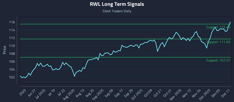 RWL Long Term Analysis for December 11 2025 RWL Long Term Analysis for December 11 2025