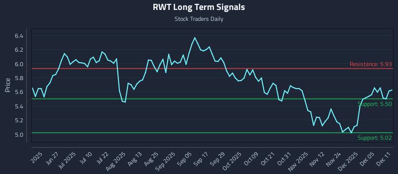 RWT Long Term Analysis for December 11 2025 RWT Long Term Analysis for December 11 2025
