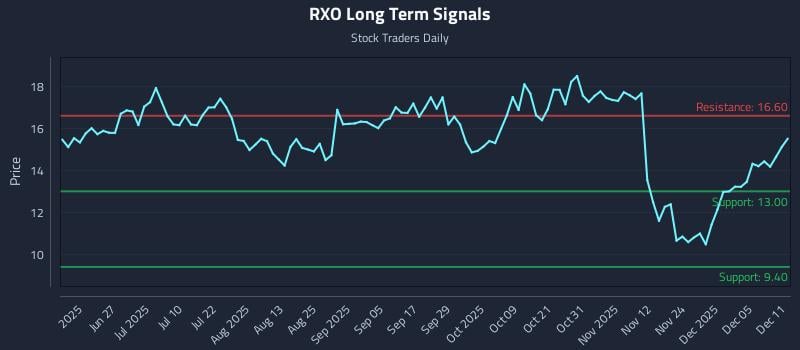 RXO Long Term Analysis for December 11 2025 RXO Long Term Analysis for December 11 2025