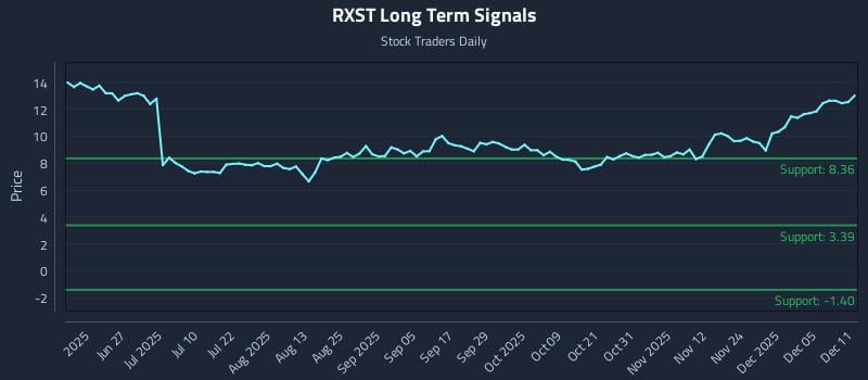 RXST Long Term Analysis for December 11 2025