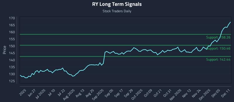 RY Long Term Analysis for December 11 2025