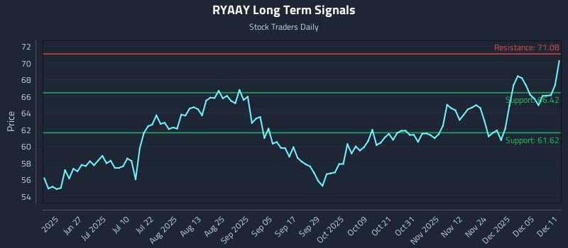 RYAAY Long Term Analysis for December 11 2025 RYAAY Long Term Analysis for December 11 2025