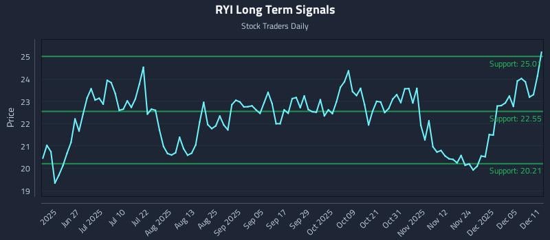 RYI Long Term Analysis for December 11 2025