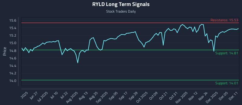 RYLD Long Term Analysis for December 11 2025