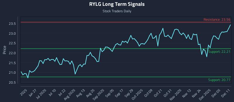 RYLG Long Term Analysis for December 11 2025 RYLG Long Term Analysis for December 11 2025