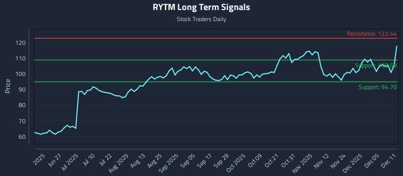 RYTM Long Term Analysis for December 11 2025 RYTM Long Term Analysis for December 11 2025