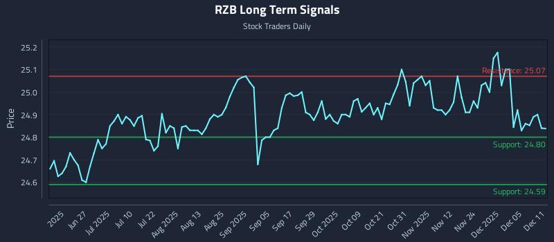 RZB Long Term Analysis for December 11 2025