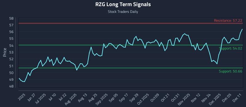 RZG Long Term Analysis for December 11 2025 RZG Long Term Analysis for December 11 2025