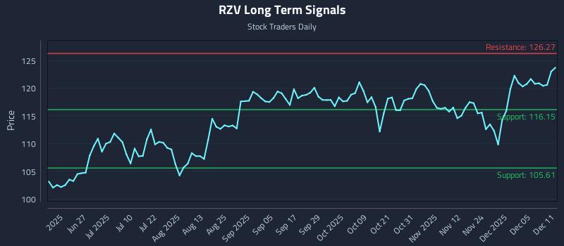 RZV Long Term Analysis for December 11 2025 RZV Long Term Analysis for December 11 2025