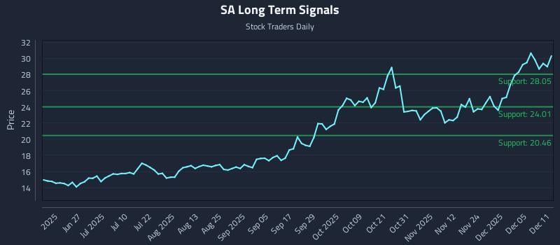 SA Long Term Analysis for December 11 2025 SA Long Term Analysis for December 11 2025