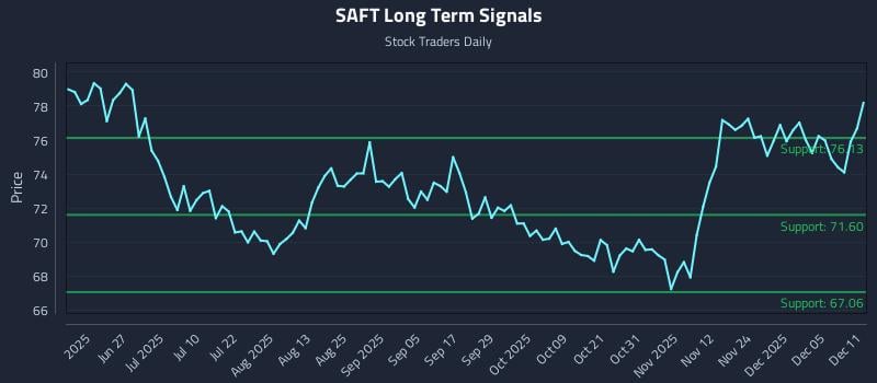SAFT Long Term Analysis for December 11 2025