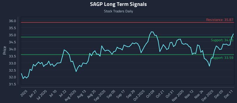 SAGP Long Term Analysis for December 11 2025