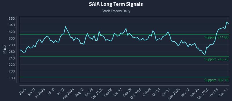 SAIA Long Term Analysis for December 11 2025 SAIA Long Term Analysis for December 11 2025