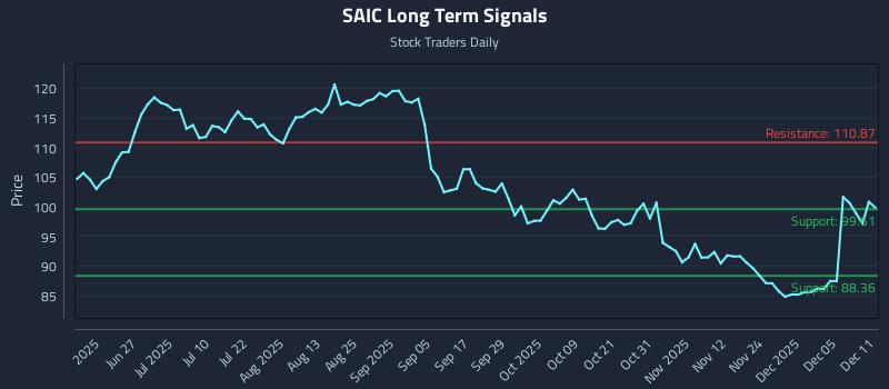 SAIC Long Term Analysis for December 11 2025 SAIC Long Term Analysis for December 11 2025
